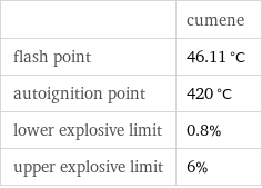  | cumene flash point | 46.11 °C autoignition point | 420 °C lower explosive limit | 0.8% upper explosive limit | 6%