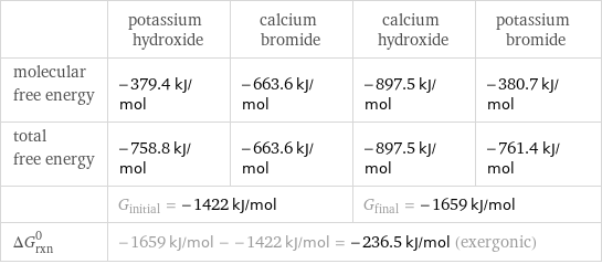  | potassium hydroxide | calcium bromide | calcium hydroxide | potassium bromide molecular free energy | -379.4 kJ/mol | -663.6 kJ/mol | -897.5 kJ/mol | -380.7 kJ/mol total free energy | -758.8 kJ/mol | -663.6 kJ/mol | -897.5 kJ/mol | -761.4 kJ/mol  | G_initial = -1422 kJ/mol | | G_final = -1659 kJ/mol |  ΔG_rxn^0 | -1659 kJ/mol - -1422 kJ/mol = -236.5 kJ/mol (exergonic) | | |  