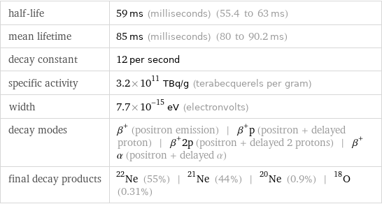 half-life | 59 ms (milliseconds) (55.4 to 63 ms) mean lifetime | 85 ms (milliseconds) (80 to 90.2 ms) decay constant | 12 per second specific activity | 3.2×10^11 TBq/g (terabecquerels per gram) width | 7.7×10^-15 eV (electronvolts) decay modes | β^+ (positron emission) | β^+p (positron + delayed proton) | β^+2p (positron + delayed 2 protons) | β^+α (positron + delayed α) final decay products | Ne-22 (55%) | Ne-21 (44%) | Ne-20 (0.9%) | O-18 (0.31%)