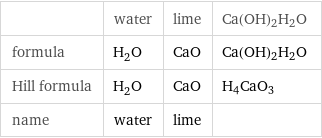  | water | lime | Ca(OH)2H2O formula | H_2O | CaO | Ca(OH)2H2O Hill formula | H_2O | CaO | H4CaO3 name | water | lime | 