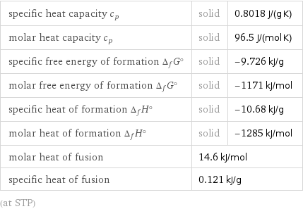 specific heat capacity c_p | solid | 0.8018 J/(g K) molar heat capacity c_p | solid | 96.5 J/(mol K) specific free energy of formation Δ_fG° | solid | -9.726 kJ/g molar free energy of formation Δ_fG° | solid | -1171 kJ/mol specific heat of formation Δ_fH° | solid | -10.68 kJ/g molar heat of formation Δ_fH° | solid | -1285 kJ/mol molar heat of fusion | 14.6 kJ/mol |  specific heat of fusion | 0.121 kJ/g |  (at STP)