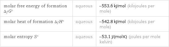 molar free energy of formation Δ_fG° | aqueous | -553.6 kJ/mol (kilojoules per mole) molar heat of formation Δ_fH° | aqueous | -542.8 kJ/mol (kilojoules per mole) molar entropy S° | aqueous | -53.1 J/(mol K) (joules per mole kelvin)