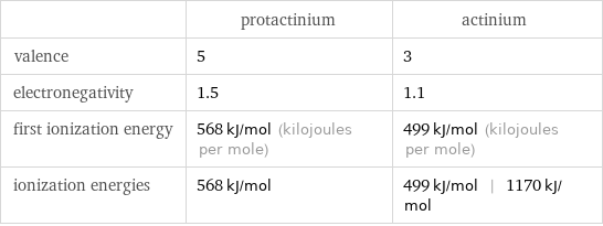  | protactinium | actinium valence | 5 | 3 electronegativity | 1.5 | 1.1 first ionization energy | 568 kJ/mol (kilojoules per mole) | 499 kJ/mol (kilojoules per mole) ionization energies | 568 kJ/mol | 499 kJ/mol | 1170 kJ/mol