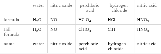  | water | nitric oxide | perchloric acid | hydrogen chloride | nitric acid formula | H_2O | NO | HClO_4 | HCl | HNO_3 Hill formula | H_2O | NO | ClHO_4 | ClH | HNO_3 name | water | nitric oxide | perchloric acid | hydrogen chloride | nitric acid