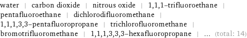 water | carbon dioxide | nitrous oxide | 1, 1, 1-trifluoroethane | pentafluoroethane | dichlorodifluoromethane | 1, 1, 1, 3, 3-pentafluoropropane | trichlorofluoromethane | bromotrifluoromethane | 1, 1, 1, 3, 3, 3-hexafluoropropane | ... (total: 14)