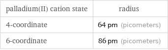 palladium(II) cation state | radius 4-coordinate | 64 pm (picometers) 6-coordinate | 86 pm (picometers)