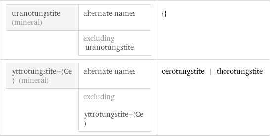 uranotungstite (mineral) | alternate names  | excluding uranotungstite | {} yttrotungstite-(Ce) (mineral) | alternate names  | excluding yttrotungstite-(Ce) | cerotungstite | thorotungstite