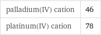 palladium(IV) cation | 46 platinum(IV) cation | 78