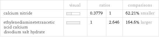  | visual | ratios | | comparisons calcium nitride | | 0.3779 | 1 | 62.21% smaller ethylenediaminetetraacetic acid calcium disodium salt hydrate | | 1 | 2.646 | 164.6% larger