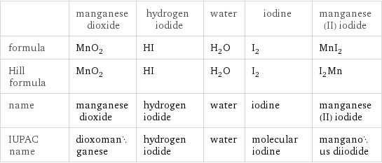  | manganese dioxide | hydrogen iodide | water | iodine | manganese(II) iodide formula | MnO_2 | HI | H_2O | I_2 | MnI_2 Hill formula | MnO_2 | HI | H_2O | I_2 | I_2Mn name | manganese dioxide | hydrogen iodide | water | iodine | manganese(II) iodide IUPAC name | dioxomanganese | hydrogen iodide | water | molecular iodine | manganous diiodide