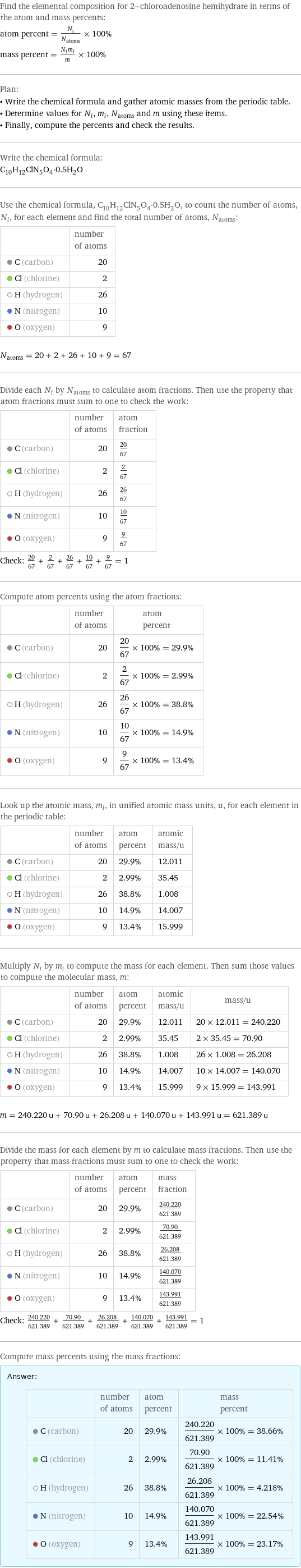 Find the elemental composition for 2-chloroadenosine hemihydrate in terms of the atom and mass percents: atom percent = N_i/N_atoms × 100% mass percent = (N_im_i)/m × 100% Plan: • Write the chemical formula and gather atomic masses from the periodic table. • Determine values for N_i, m_i, N_atoms and m using these items. • Finally, compute the percents and check the results. Write the chemical formula: C_10H_12ClN_5O_4·0.5H_2O Use the chemical formula, C_10H_12ClN_5O_4·0.5H_2O, to count the number of atoms, N_i, for each element and find the total number of atoms, N_atoms:  | number of atoms  C (carbon) | 20  Cl (chlorine) | 2  H (hydrogen) | 26  N (nitrogen) | 10  O (oxygen) | 9  N_atoms = 20 + 2 + 26 + 10 + 9 = 67 Divide each N_i by N_atoms to calculate atom fractions. Then use the property that atom fractions must sum to one to check the work:  | number of atoms | atom fraction  C (carbon) | 20 | 20/67  Cl (chlorine) | 2 | 2/67  H (hydrogen) | 26 | 26/67  N (nitrogen) | 10 | 10/67  O (oxygen) | 9 | 9/67 Check: 20/67 + 2/67 + 26/67 + 10/67 + 9/67 = 1 Compute atom percents using the atom fractions:  | number of atoms | atom percent  C (carbon) | 20 | 20/67 × 100% = 29.9%  Cl (chlorine) | 2 | 2/67 × 100% = 2.99%  H (hydrogen) | 26 | 26/67 × 100% = 38.8%  N (nitrogen) | 10 | 10/67 × 100% = 14.9%  O (oxygen) | 9 | 9/67 × 100% = 13.4% Look up the atomic mass, m_i, in unified atomic mass units, u, for each element in the periodic table:  | number of atoms | atom percent | atomic mass/u  C (carbon) | 20 | 29.9% | 12.011  Cl (chlorine) | 2 | 2.99% | 35.45  H (hydrogen) | 26 | 38.8% | 1.008  N (nitrogen) | 10 | 14.9% | 14.007  O (oxygen) | 9 | 13.4% | 15.999 Multiply N_i by m_i to compute the mass for each element. Then sum those values to compute the molecular mass, m:  | number of atoms | atom percent | atomic mass/u | mass/u  C (carbon) | 20 | 29.9% | 12.011 | 20 × 12.011 = 240.220  Cl (chlorine) | 2 | 2.99% | 35.45 | 2 × 35.45 = 70.90  H (hydrogen) | 26 | 38.8% | 1.008 | 26 × 1.008 = 26.208  N (nitrogen) | 10 | 14.9% | 14.007 | 10 × 14.007 = 140.070  O (oxygen) | 9 | 13.4% | 15.999 | 9 × 15.999 = 143.991  m = 240.220 u + 70.90 u + 26.208 u + 140.070 u + 143.991 u = 621.389 u Divide the mass for each element by m to calculate mass fractions. Then use the property that mass fractions must sum to one to check the work:  | number of atoms | atom percent | mass fraction  C (carbon) | 20 | 29.9% | 240.220/621.389  Cl (chlorine) | 2 | 2.99% | 70.90/621.389  H (hydrogen) | 26 | 38.8% | 26.208/621.389  N (nitrogen) | 10 | 14.9% | 140.070/621.389  O (oxygen) | 9 | 13.4% | 143.991/621.389 Check: 240.220/621.389 + 70.90/621.389 + 26.208/621.389 + 140.070/621.389 + 143.991/621.389 = 1 Compute mass percents using the mass fractions: Answer: |   | | number of atoms | atom percent | mass percent  C (carbon) | 20 | 29.9% | 240.220/621.389 × 100% = 38.66%  Cl (chlorine) | 2 | 2.99% | 70.90/621.389 × 100% = 11.41%  H (hydrogen) | 26 | 38.8% | 26.208/621.389 × 100% = 4.218%  N (nitrogen) | 10 | 14.9% | 140.070/621.389 × 100% = 22.54%  O (oxygen) | 9 | 13.4% | 143.991/621.389 × 100% = 23.17%