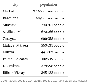 city | population Madrid | 3.166 million people Barcelona | 1.609 million people Valencia | 790201 people Seville, Sevilla | 690566 people Zaragoza | 666058 people Malaga, Málaga | 560631 people Murcia | 441003 people Palma, Baleares | 402949 people Las Palmas | 378998 people Bilbao, Vizcaya | 345122 people (2006, 2008, 2013, 2014, 2015, 2016, 2017, and 2018 estimates)