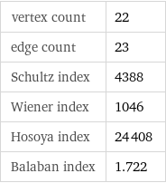 vertex count | 22 edge count | 23 Schultz index | 4388 Wiener index | 1046 Hosoya index | 24408 Balaban index | 1.722