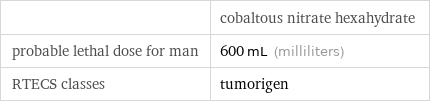  | cobaltous nitrate hexahydrate probable lethal dose for man | 600 mL (milliliters) RTECS classes | tumorigen