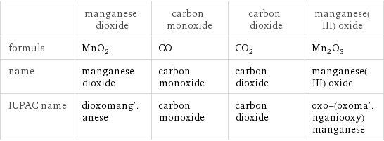  | manganese dioxide | carbon monoxide | carbon dioxide | manganese(III) oxide formula | MnO_2 | CO | CO_2 | Mn_2O_3 name | manganese dioxide | carbon monoxide | carbon dioxide | manganese(III) oxide IUPAC name | dioxomanganese | carbon monoxide | carbon dioxide | oxo-(oxomanganiooxy)manganese