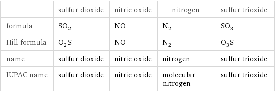  | sulfur dioxide | nitric oxide | nitrogen | sulfur trioxide formula | SO_2 | NO | N_2 | SO_3 Hill formula | O_2S | NO | N_2 | O_3S name | sulfur dioxide | nitric oxide | nitrogen | sulfur trioxide IUPAC name | sulfur dioxide | nitric oxide | molecular nitrogen | sulfur trioxide