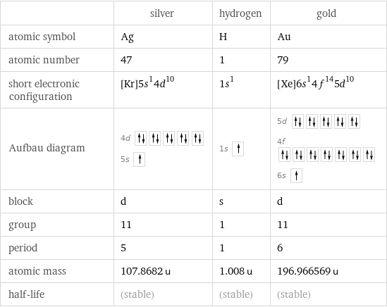  | silver | hydrogen | gold atomic symbol | Ag | H | Au atomic number | 47 | 1 | 79 short electronic configuration | [Kr]5s^14d^10 | 1s^1 | [Xe]6s^14f^145d^10 Aufbau diagram | 4d  5s | 1s | 5d  4f  6s  block | d | s | d group | 11 | 1 | 11 period | 5 | 1 | 6 atomic mass | 107.8682 u | 1.008 u | 196.966569 u half-life | (stable) | (stable) | (stable)