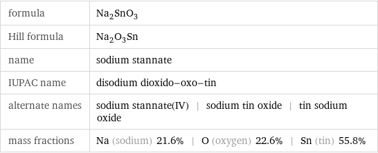 formula | Na_2SnO_3 Hill formula | Na_2O_3Sn name | sodium stannate IUPAC name | disodium dioxido-oxo-tin alternate names | sodium stannate(IV) | sodium tin oxide | tin sodium oxide mass fractions | Na (sodium) 21.6% | O (oxygen) 22.6% | Sn (tin) 55.8%