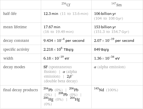  | Cf-256 | Sm-147 half-life | 12.3 min (11 to 13.6 min) | 106 billion yr (104 to 108 Gyr) mean lifetime | 17.67 min (16 to 19.49 min) | 153 billion yr (151.3 to 154.7 Gyr) decay constant | 9.434×10^-4 per second | 2.07×10^-19 per second specific activity | 2.218×10^6 TBq/g | 849 Bq/g width | 6.18×10^-19 eV | 1.36×10^-34 eV decay modes | SF (spontaneous fission) | α (alpha emission) | 2β^- (double beta decay) | α (alpha emission) final decay products | Pb-204 (0%) | Pb-206 (0%) | Pb-208 (0%) | Hg-200 (0%) | Hg-204 (0%) | Nd-143 (100%)