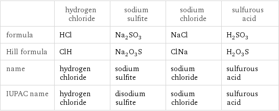  | hydrogen chloride | sodium sulfite | sodium chloride | sulfurous acid formula | HCl | Na_2SO_3 | NaCl | H_2SO_3 Hill formula | ClH | Na_2O_3S | ClNa | H_2O_3S name | hydrogen chloride | sodium sulfite | sodium chloride | sulfurous acid IUPAC name | hydrogen chloride | disodium sulfite | sodium chloride | sulfurous acid