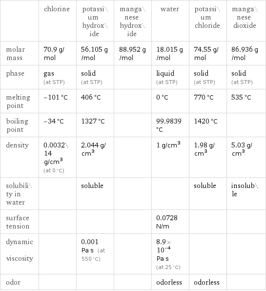  | chlorine | potassium hydroxide | manganese hydroxide | water | potassium chloride | manganese dioxide molar mass | 70.9 g/mol | 56.105 g/mol | 88.952 g/mol | 18.015 g/mol | 74.55 g/mol | 86.936 g/mol phase | gas (at STP) | solid (at STP) | | liquid (at STP) | solid (at STP) | solid (at STP) melting point | -101 °C | 406 °C | | 0 °C | 770 °C | 535 °C boiling point | -34 °C | 1327 °C | | 99.9839 °C | 1420 °C |  density | 0.003214 g/cm^3 (at 0 °C) | 2.044 g/cm^3 | | 1 g/cm^3 | 1.98 g/cm^3 | 5.03 g/cm^3 solubility in water | | soluble | | | soluble | insoluble surface tension | | | | 0.0728 N/m | |  dynamic viscosity | | 0.001 Pa s (at 550 °C) | | 8.9×10^-4 Pa s (at 25 °C) | |  odor | | | | odorless | odorless | 