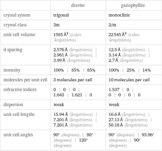  | dravite | ganophyllite crystal system | trigonal | monoclinic crystal class | 3m | 2/m unit cell volume | 1585 Å^3 (cubic ångströms) | 22545 Å^3 (cubic ångströms) d-spacing | 2.576 Å (ångströms) | 2.961 Å (ångströms) | 3.99 Å (ångströms) | 12.5 Å (ångströms) | 3.14 Å (ångströms) | 2.7 Å (ångströms) intensity | 100% | 85% | 85% | 100% | 25% | 14% molecules per unit cell | 3 molecules per cell | 10 molecules per cell refractive indices | 0 | 0 | 0 | 1.643 | 1.621 | 0 | 1.537 | 0 | 0 | 0 | 0 | 0 dispersion | weak | weak unit cell lengths | 15.94 Å (ångströms) | 7.201 Å (ångströms) | 7.201 Å (ångströms) | 16.6 Å (ångströms) | 27.13 Å (ångströms) | 50.18 Å (ångströms) unit cell angles | 90° (degrees) | 90° (degrees) | 120° (degrees) | 90° (degrees) | 93.96° (degrees) | 90° (degrees)