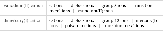 vanadium(II) cation | cations | d block ions | group 5 ions | transition metal ions | vanadium(II) ions dimercury(I) cation | cations | d block ions | group 12 ions | mercury(I) ions | polyatomic ions | transition metal ions