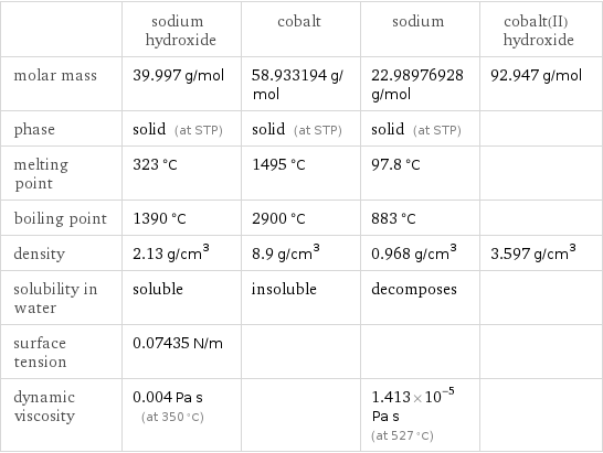  | sodium hydroxide | cobalt | sodium | cobalt(II) hydroxide molar mass | 39.997 g/mol | 58.933194 g/mol | 22.98976928 g/mol | 92.947 g/mol phase | solid (at STP) | solid (at STP) | solid (at STP) |  melting point | 323 °C | 1495 °C | 97.8 °C |  boiling point | 1390 °C | 2900 °C | 883 °C |  density | 2.13 g/cm^3 | 8.9 g/cm^3 | 0.968 g/cm^3 | 3.597 g/cm^3 solubility in water | soluble | insoluble | decomposes |  surface tension | 0.07435 N/m | | |  dynamic viscosity | 0.004 Pa s (at 350 °C) | | 1.413×10^-5 Pa s (at 527 °C) | 