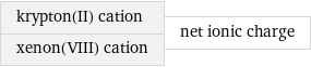 krypton(II) cation xenon(VIII) cation | net ionic charge