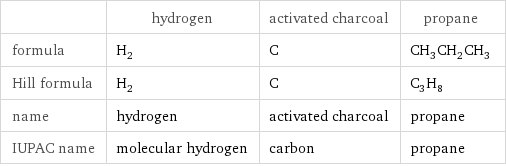  | hydrogen | activated charcoal | propane formula | H_2 | C | CH_3CH_2CH_3 Hill formula | H_2 | C | C_3H_8 name | hydrogen | activated charcoal | propane IUPAC name | molecular hydrogen | carbon | propane