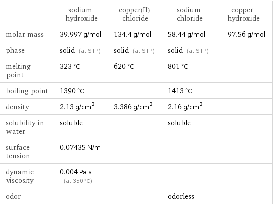  | sodium hydroxide | copper(II) chloride | sodium chloride | copper hydroxide molar mass | 39.997 g/mol | 134.4 g/mol | 58.44 g/mol | 97.56 g/mol phase | solid (at STP) | solid (at STP) | solid (at STP) |  melting point | 323 °C | 620 °C | 801 °C |  boiling point | 1390 °C | | 1413 °C |  density | 2.13 g/cm^3 | 3.386 g/cm^3 | 2.16 g/cm^3 |  solubility in water | soluble | | soluble |  surface tension | 0.07435 N/m | | |  dynamic viscosity | 0.004 Pa s (at 350 °C) | | |  odor | | | odorless | 