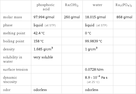 | phosphoric acid | Ra(OH)2 | water | Ra3(PO4)2 molar mass | 97.994 g/mol | 260 g/mol | 18.015 g/mol | 868 g/mol phase | liquid (at STP) | | liquid (at STP) |  melting point | 42.4 °C | | 0 °C |  boiling point | 158 °C | | 99.9839 °C |  density | 1.685 g/cm^3 | | 1 g/cm^3 |  solubility in water | very soluble | | |  surface tension | | | 0.0728 N/m |  dynamic viscosity | | | 8.9×10^-4 Pa s (at 25 °C) |  odor | odorless | | odorless | 