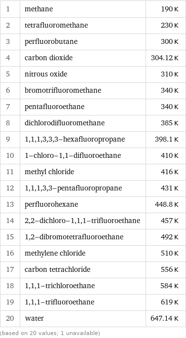 1 | methane | 190 K 2 | tetrafluoromethane | 230 K 3 | perfluorobutane | 300 K 4 | carbon dioxide | 304.12 K 5 | nitrous oxide | 310 K 6 | bromotrifluoromethane | 340 K 7 | pentafluoroethane | 340 K 8 | dichlorodifluoromethane | 385 K 9 | 1, 1, 1, 3, 3, 3-hexafluoropropane | 398.1 K 10 | 1-chloro-1, 1-difluoroethane | 410 K 11 | methyl chloride | 416 K 12 | 1, 1, 1, 3, 3-pentafluoropropane | 431 K 13 | perfluorohexane | 448.8 K 14 | 2, 2-dichloro-1, 1, 1-trifluoroethane | 457 K 15 | 1, 2-dibromotetrafluoroethane | 492 K 16 | methylene chloride | 510 K 17 | carbon tetrachloride | 556 K 18 | 1, 1, 1-trichloroethane | 584 K 19 | 1, 1, 1-trifluoroethane | 619 K 20 | water | 647.14 K (based on 20 values; 1 unavailable)