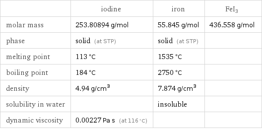  | iodine | iron | FeI3 molar mass | 253.80894 g/mol | 55.845 g/mol | 436.558 g/mol phase | solid (at STP) | solid (at STP) |  melting point | 113 °C | 1535 °C |  boiling point | 184 °C | 2750 °C |  density | 4.94 g/cm^3 | 7.874 g/cm^3 |  solubility in water | | insoluble |  dynamic viscosity | 0.00227 Pa s (at 116 °C) | | 