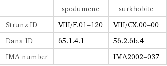  | spodumene | surkhobite Strunz ID | VIII/F.01-120 | VIII/CX.00-00 Dana ID | 65.1.4.1 | 56.2.6b.4 IMA number | | IMA2002-037