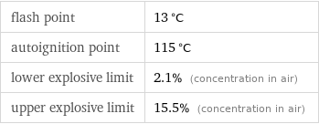 flash point | 13 °C autoignition point | 115 °C lower explosive limit | 2.1% (concentration in air) upper explosive limit | 15.5% (concentration in air)