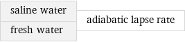 saline water fresh water | adiabatic lapse rate