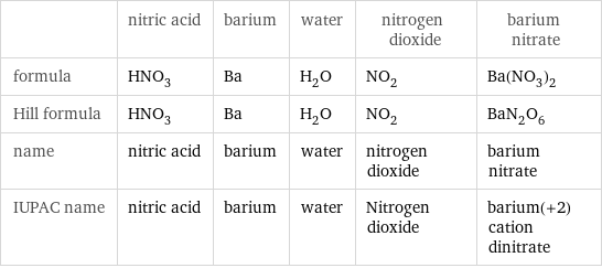  | nitric acid | barium | water | nitrogen dioxide | barium nitrate formula | HNO_3 | Ba | H_2O | NO_2 | Ba(NO_3)_2 Hill formula | HNO_3 | Ba | H_2O | NO_2 | BaN_2O_6 name | nitric acid | barium | water | nitrogen dioxide | barium nitrate IUPAC name | nitric acid | barium | water | Nitrogen dioxide | barium(+2) cation dinitrate