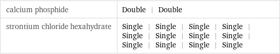 calcium phosphide | Double | Double strontium chloride hexahydrate | Single | Single | Single | Single | Single | Single | Single | Single | Single | Single | Single | Single