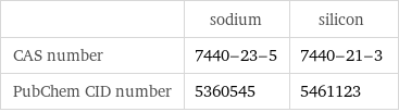  | sodium | silicon CAS number | 7440-23-5 | 7440-21-3 PubChem CID number | 5360545 | 5461123