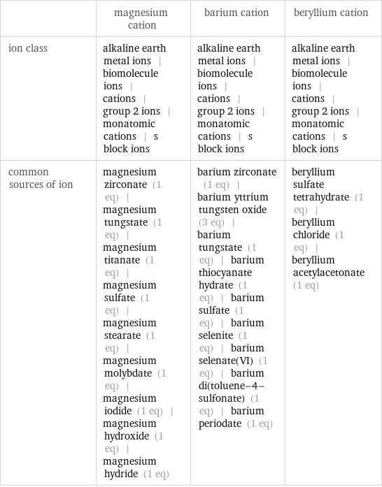  | magnesium cation | barium cation | beryllium cation ion class | alkaline earth metal ions | biomolecule ions | cations | group 2 ions | monatomic cations | s block ions | alkaline earth metal ions | biomolecule ions | cations | group 2 ions | monatomic cations | s block ions | alkaline earth metal ions | biomolecule ions | cations | group 2 ions | monatomic cations | s block ions common sources of ion | magnesium zirconate (1 eq) | magnesium tungstate (1 eq) | magnesium titanate (1 eq) | magnesium sulfate (1 eq) | magnesium stearate (1 eq) | magnesium molybdate (1 eq) | magnesium iodide (1 eq) | magnesium hydroxide (1 eq) | magnesium hydride (1 eq) | barium zirconate (1 eq) | barium yttrium tungsten oxide (3 eq) | barium tungstate (1 eq) | barium thiocyanate hydrate (1 eq) | barium sulfate (1 eq) | barium selenite (1 eq) | barium selenate(VI) (1 eq) | barium di(toluene-4-sulfonate) (1 eq) | barium periodate (1 eq) | beryllium sulfate tetrahydrate (1 eq) | beryllium chloride (1 eq) | beryllium acetylacetonate (1 eq)