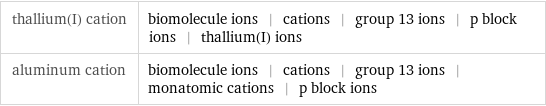 thallium(I) cation | biomolecule ions | cations | group 13 ions | p block ions | thallium(I) ions aluminum cation | biomolecule ions | cations | group 13 ions | monatomic cations | p block ions