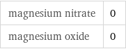magnesium nitrate | 0 magnesium oxide | 0