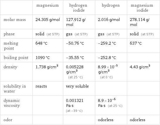  | magnesium | hydrogen iodide | hydrogen | magnesium iodide molar mass | 24.305 g/mol | 127.912 g/mol | 2.016 g/mol | 278.114 g/mol phase | solid (at STP) | gas (at STP) | gas (at STP) | solid (at STP) melting point | 648 °C | -50.76 °C | -259.2 °C | 637 °C boiling point | 1090 °C | -35.55 °C | -252.8 °C |  density | 1.738 g/cm^3 | 0.005228 g/cm^3 (at 25 °C) | 8.99×10^-5 g/cm^3 (at 0 °C) | 4.43 g/cm^3 solubility in water | reacts | very soluble | |  dynamic viscosity | | 0.001321 Pa s (at -39 °C) | 8.9×10^-6 Pa s (at 25 °C) |  odor | | | odorless | odorless