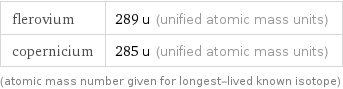 flerovium | 289 u (unified atomic mass units) copernicium | 285 u (unified atomic mass units) (atomic mass number given for longest-lived known isotope)