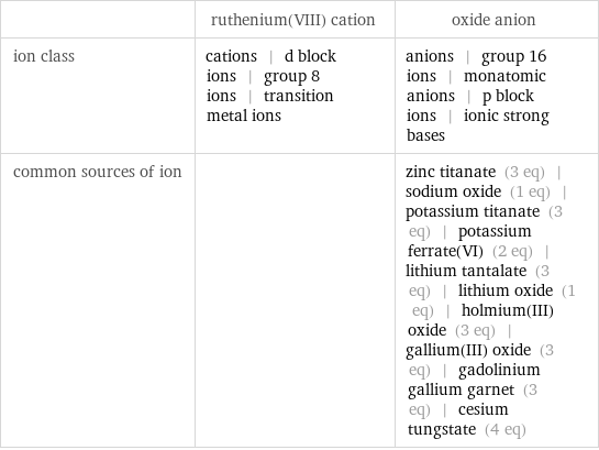  | ruthenium(VIII) cation | oxide anion ion class | cations | d block ions | group 8 ions | transition metal ions | anions | group 16 ions | monatomic anions | p block ions | ionic strong bases common sources of ion | | zinc titanate (3 eq) | sodium oxide (1 eq) | potassium titanate (3 eq) | potassium ferrate(VI) (2 eq) | lithium tantalate (3 eq) | lithium oxide (1 eq) | holmium(III) oxide (3 eq) | gallium(III) oxide (3 eq) | gadolinium gallium garnet (3 eq) | cesium tungstate (4 eq)