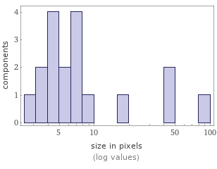 Enriched analysis Component size distribution