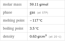 molar mass | 59.11 g/mol phase | gas (at STP) melting point | -117 °C boiling point | 3.5 °C density | 0.63 g/cm^3 (at 20 °C)