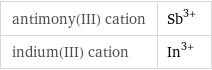 antimony(III) cation | Sb^(3+) indium(III) cation | In^(3+)