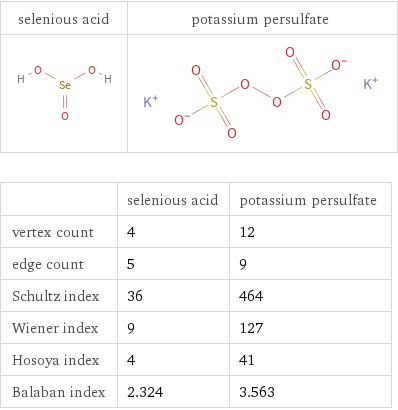   | selenious acid | potassium persulfate vertex count | 4 | 12 edge count | 5 | 9 Schultz index | 36 | 464 Wiener index | 9 | 127 Hosoya index | 4 | 41 Balaban index | 2.324 | 3.563